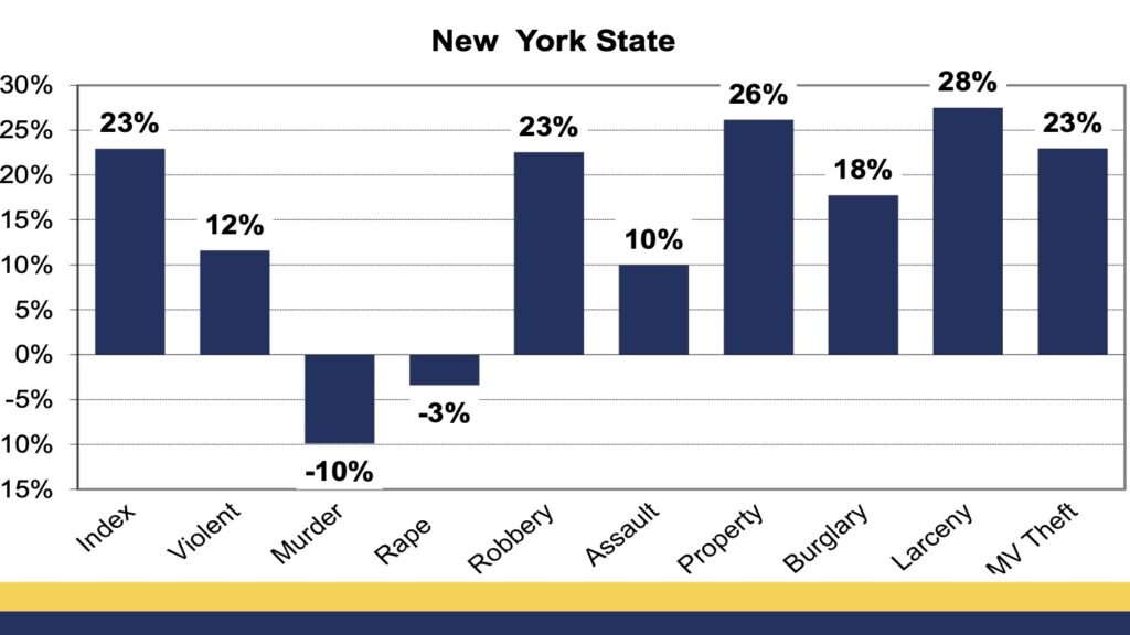 NYS Crime Index Report, 2022